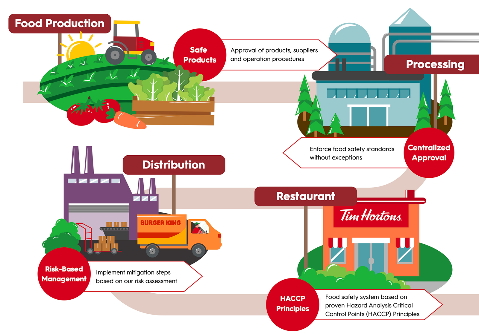 Food Safety Journey